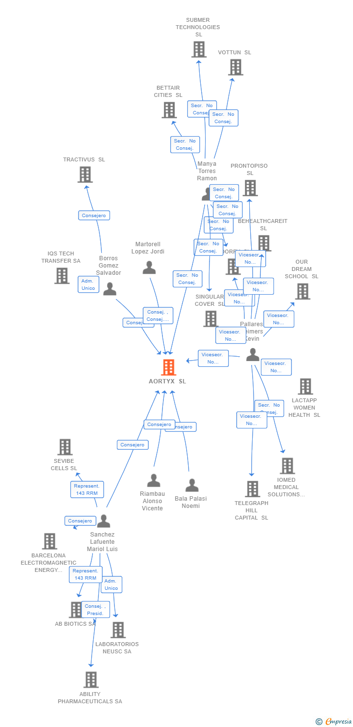 Vinculaciones societarias de AORTYX SL
