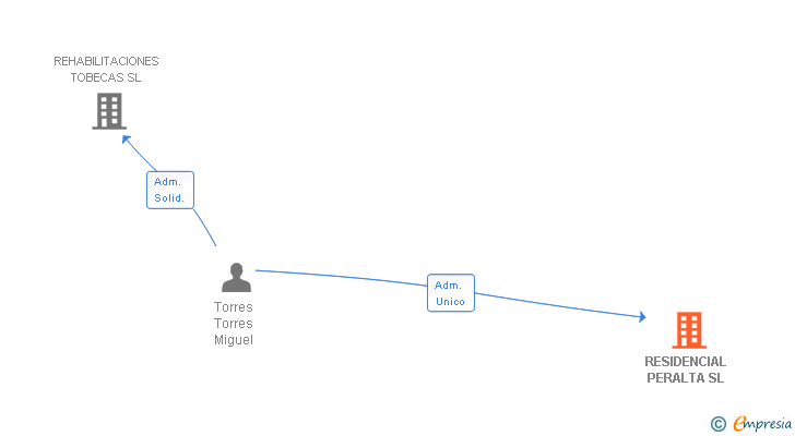 Vinculaciones societarias de RESIDENCIAL PERALTA SL