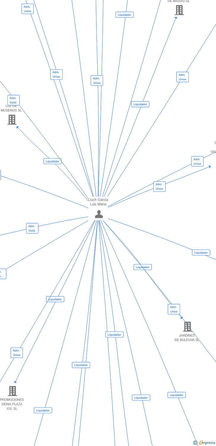 Vinculaciones societarias de LES TERRASES DE MONCADA SL