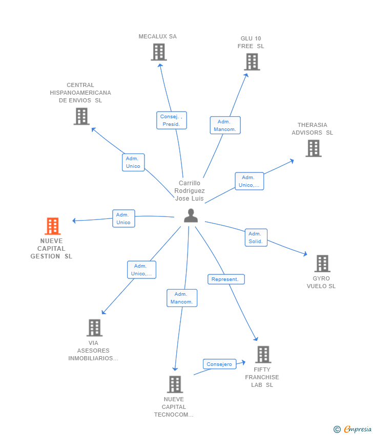 Vinculaciones societarias de NUEVE CAPITAL GESTION SL