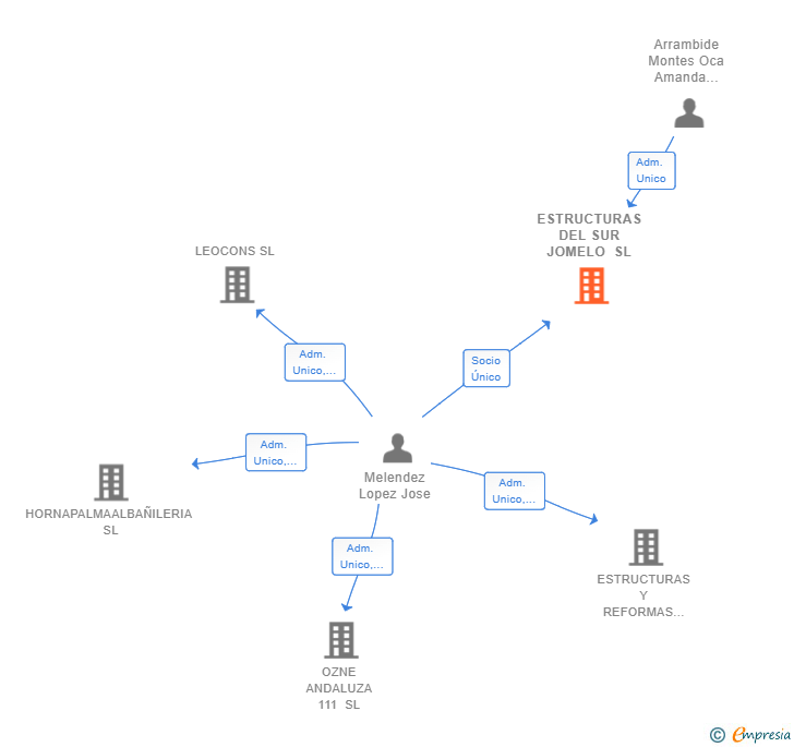 Vinculaciones societarias de ESTRUCTURAS DEL SUR JOMELO SL