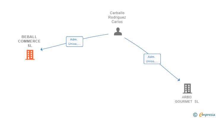 Vinculaciones societarias de BEBALL COMMERCE SL