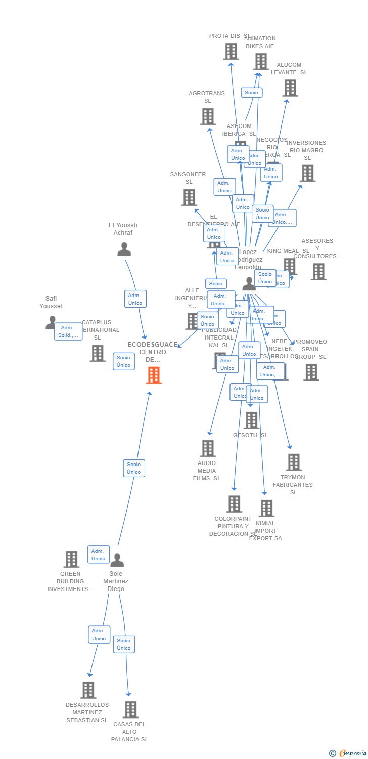 Vinculaciones societarias de ECODESGUACE CENTRO DE RECICLAJE SL