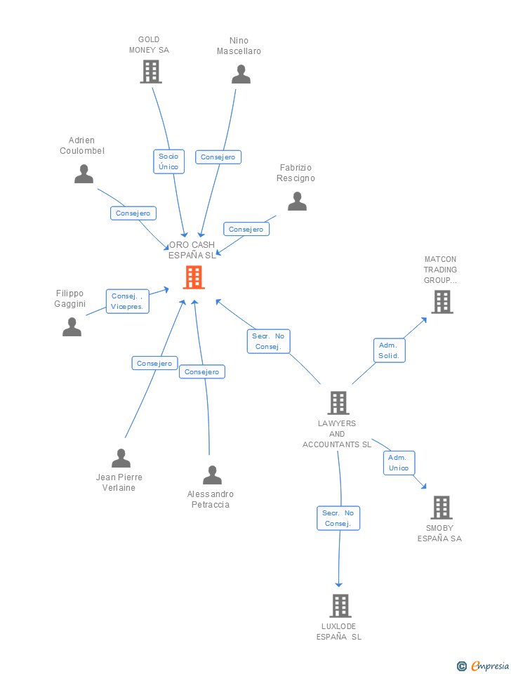 Vinculaciones societarias de ORO CASH ESPAÑA SL