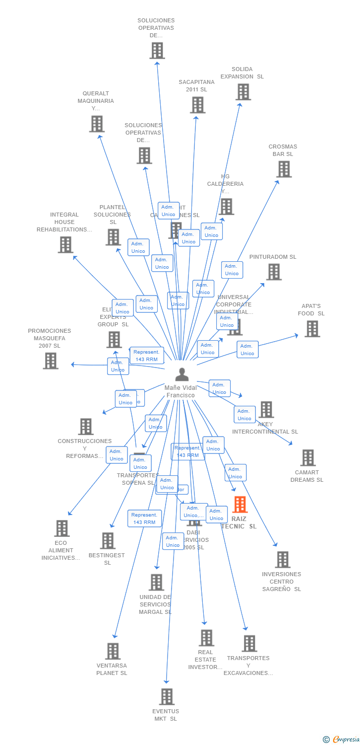 Vinculaciones societarias de RAIZ TECNIC SL