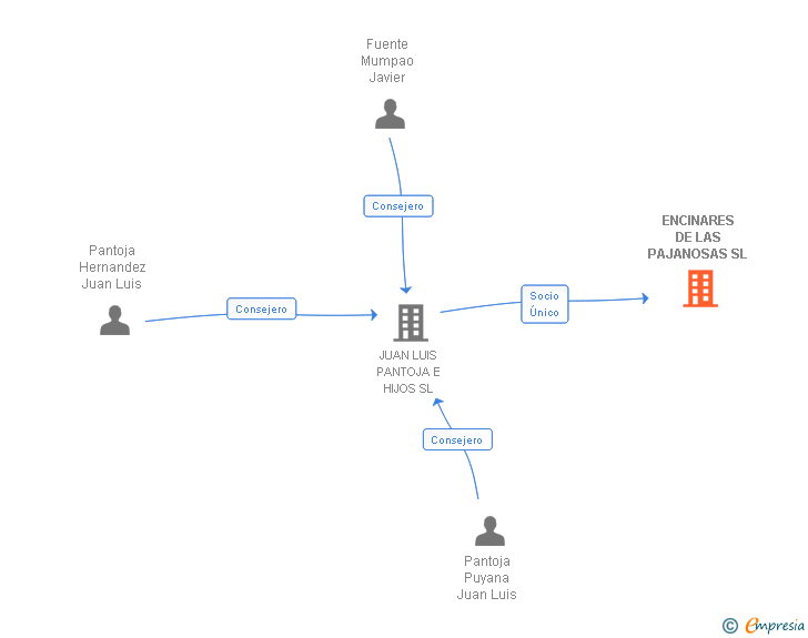 Vinculaciones societarias de ENCINARES DE LAS PAJANOSAS SL