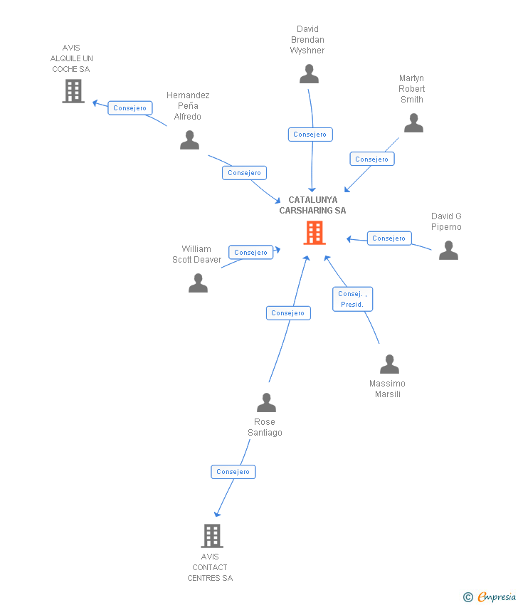 Vinculaciones societarias de ZIPCAR CARSHARING SA