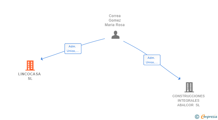 Vinculaciones societarias de LINCOCASA SL