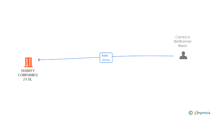 Vinculaciones societarias de QUANTY COMPANIES 21 SL
