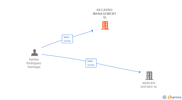 Vinculaciones societarias de RECAPRO MANAGEMENT SL