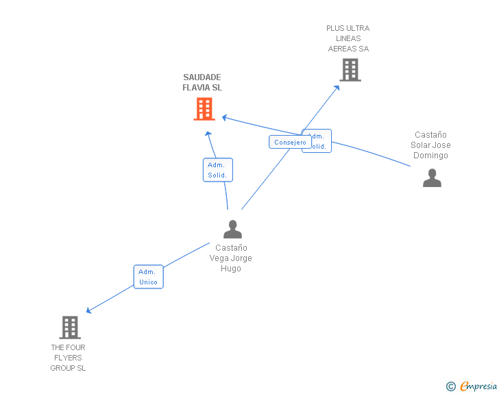 Vinculaciones societarias de SAUDADE FLAVIA SL