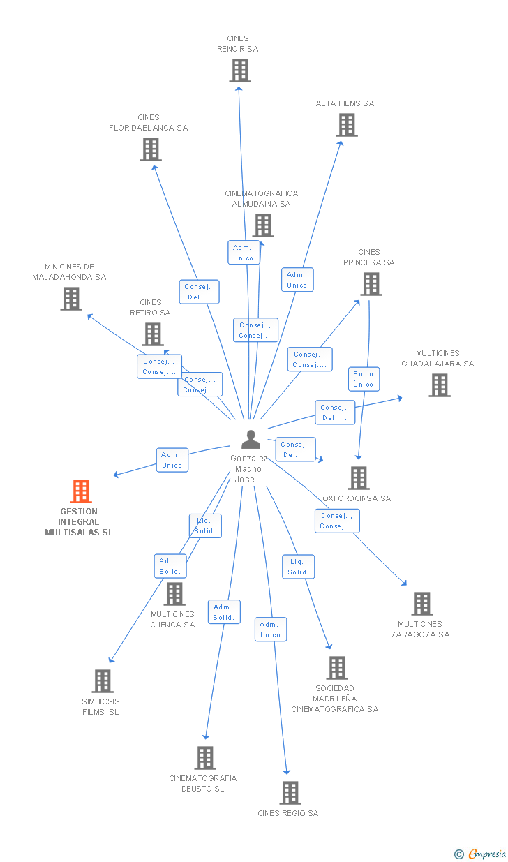 Vinculaciones societarias de GESTION INTEGRAL MULTISALAS SL