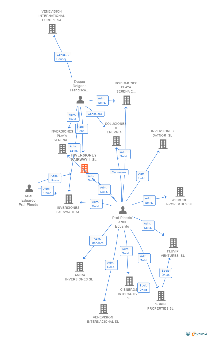 Vinculaciones societarias de INVERSIONES FAIRWAY I SL