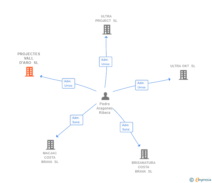 Vinculaciones societarias de PROJECTES VALL D'ARO SL