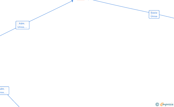 Vinculaciones societarias de HOSTELX 2021 SL