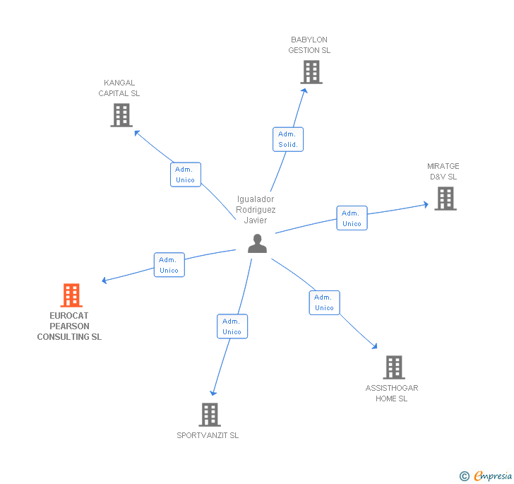 Vinculaciones societarias de EUROCAT PEARSON CONSULTING SL