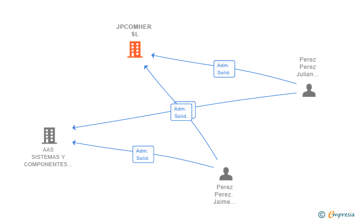 Vinculaciones societarias de JPCOMHER SL