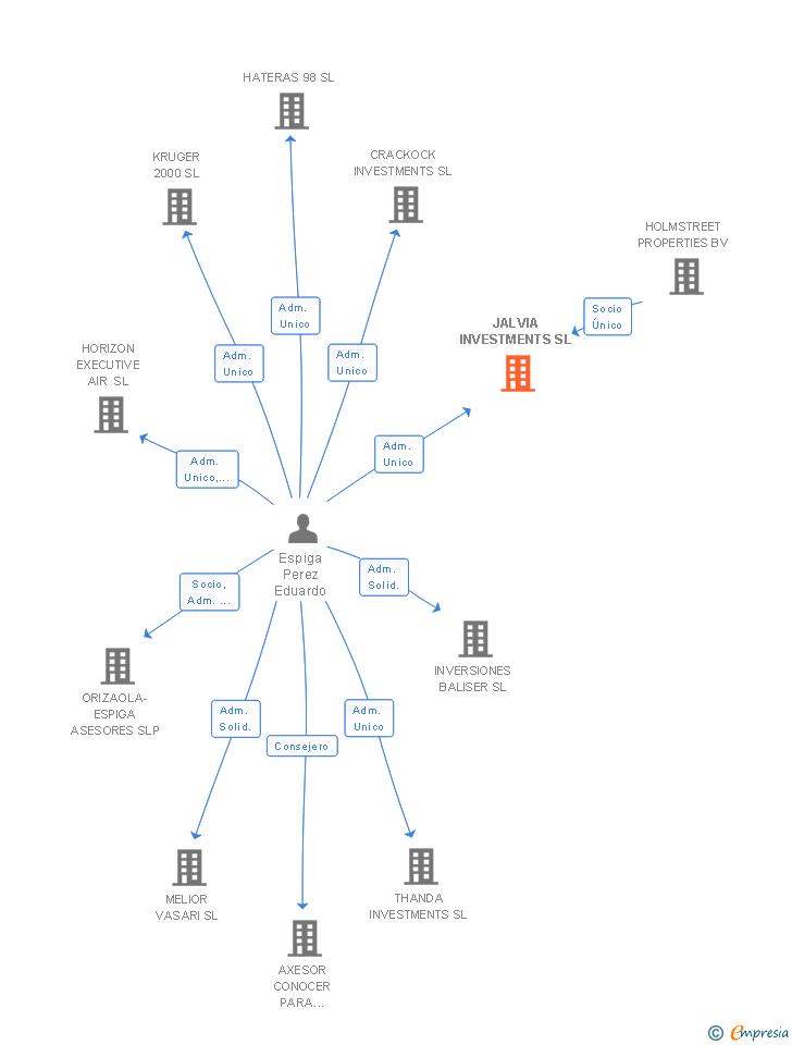 Vinculaciones societarias de JALVIA INVESTMENTS SL
