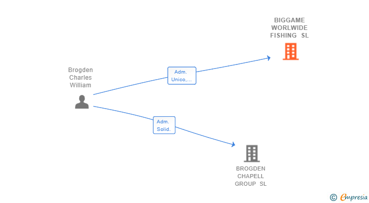 Vinculaciones societarias de BIGGAME WORLWIDE FISHING SL