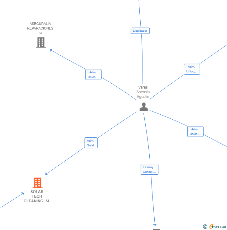 Vinculaciones societarias de SOLAR TECH CLEANING SL