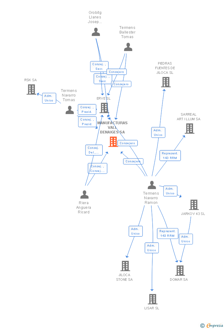 Vinculaciones societarias de MANUFACTURAS VALL BENAIGES SA