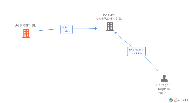 Vinculaciones societarias de AG PRINT SL