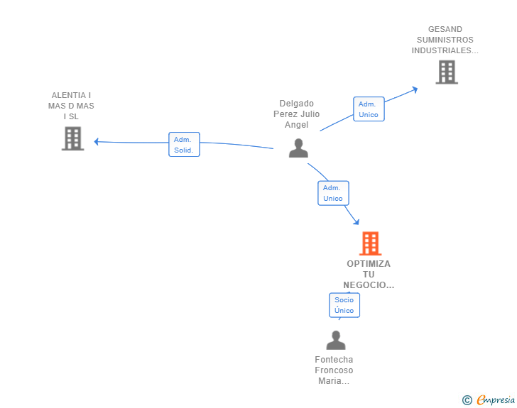 Vinculaciones societarias de OPTIMIZA TU NEGOCIO PARTNER SL
