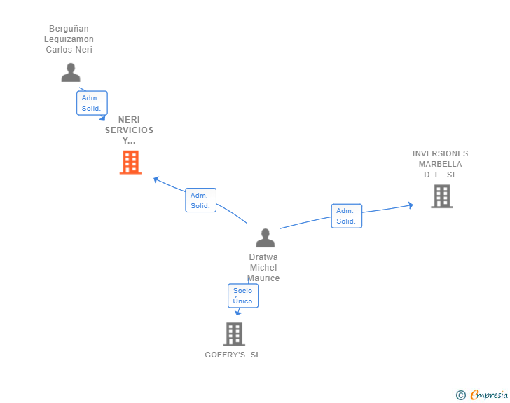 Vinculaciones societarias de NERI SERVICIOS Y SOLUCIONES SL