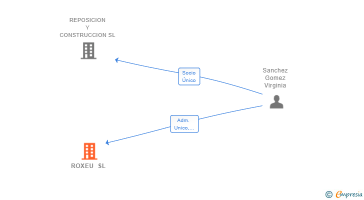 Vinculaciones societarias de ROXEU SL