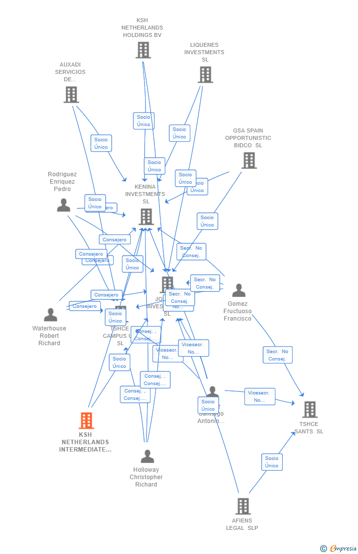 Vinculaciones societarias de KSH NETHERLANDS INTERMEDIATE TWO BV