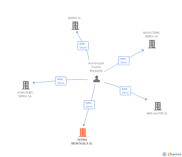 Vinculaciones societarias de SERRA MONTIGALA SL