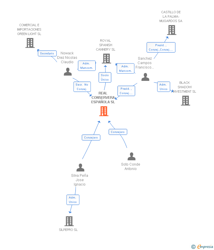 Vinculaciones societarias de REAL CONSERVERA ESPAÑOLA SL