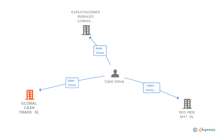 Vinculaciones societarias de GLOBAL CASH TRADE SL