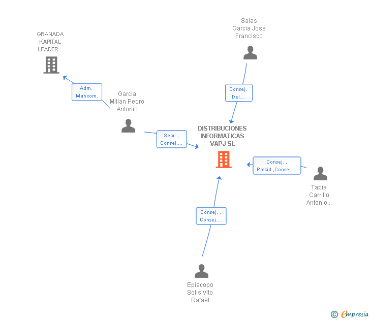 Vinculaciones societarias de DISTRIBUCIONES INFORMATICAS VAPJ SL