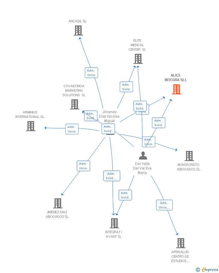 Vinculaciones societarias de ALICE INTEGRA SL