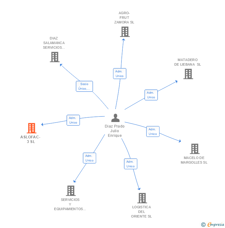 Vinculaciones societarias de ASLOFAC- 3 SL
