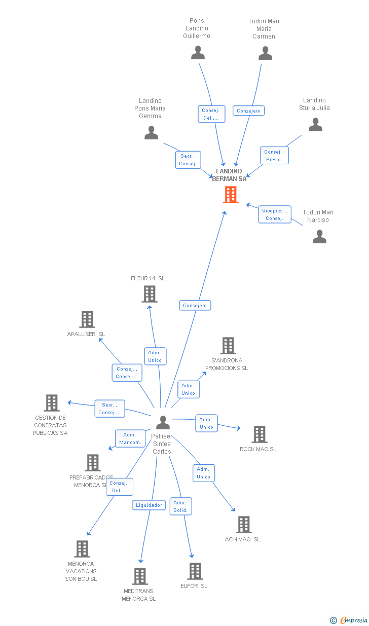 Vinculaciones societarias de LANDINO BERMAN SA