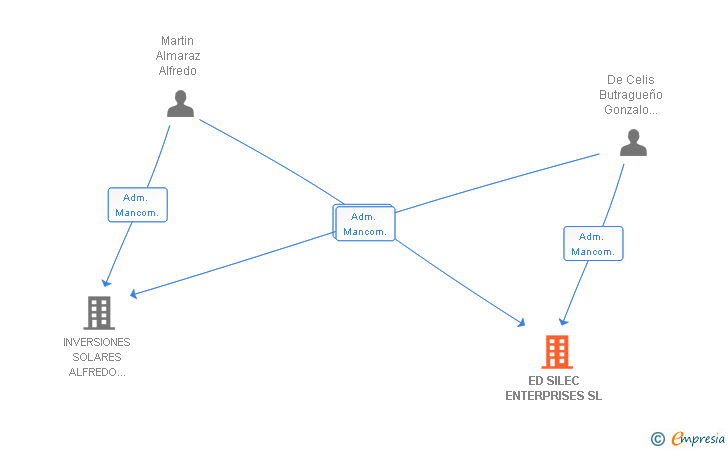 Vinculaciones societarias de ED SILEC ENTERPRISES SL