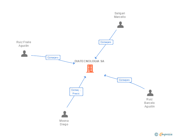 Vinculaciones societarias de DIATECNOLOGIA SA (EXTINGUIDA)