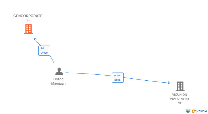 Vinculaciones societarias de GENCORPORATE SL