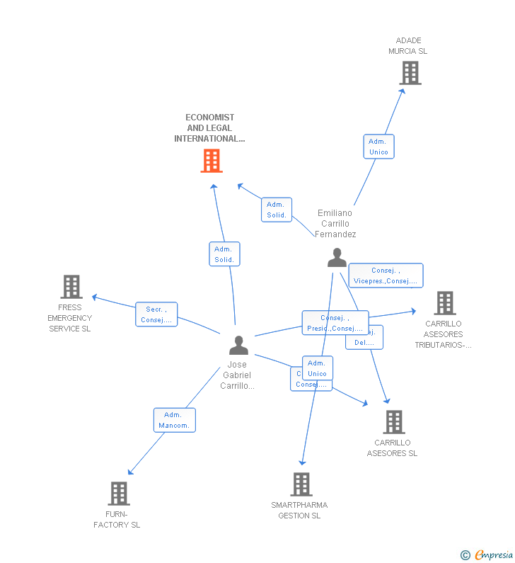 Vinculaciones societarias de ECONOMIST AND LEGAL INTERNATIONAL ADVISORS SL