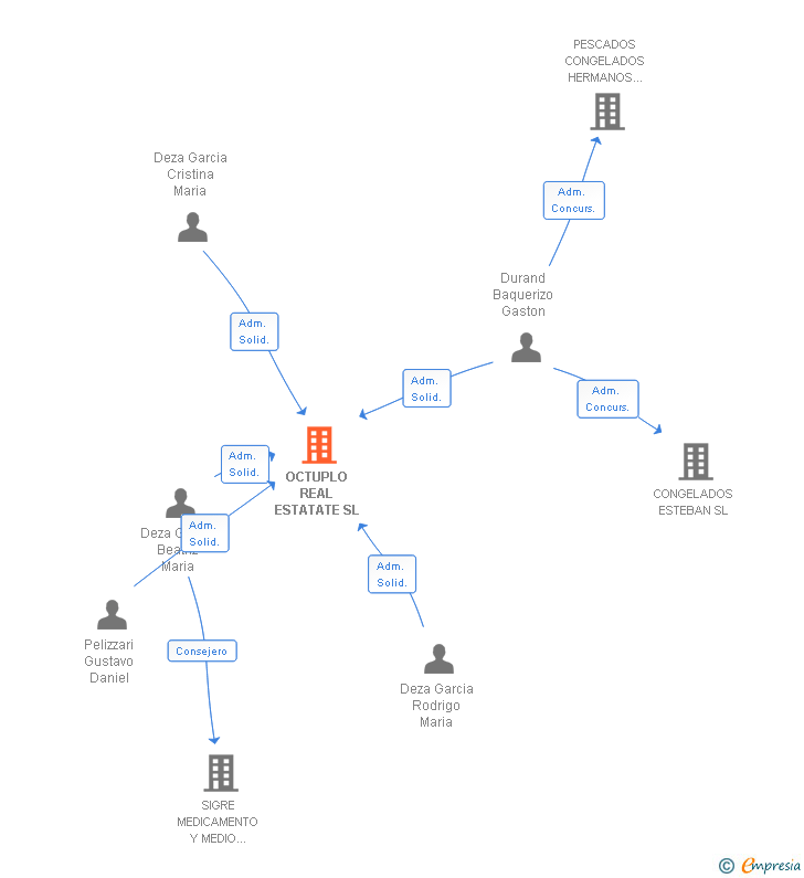 Vinculaciones societarias de OCTUPLO REAL ESTATATE SL