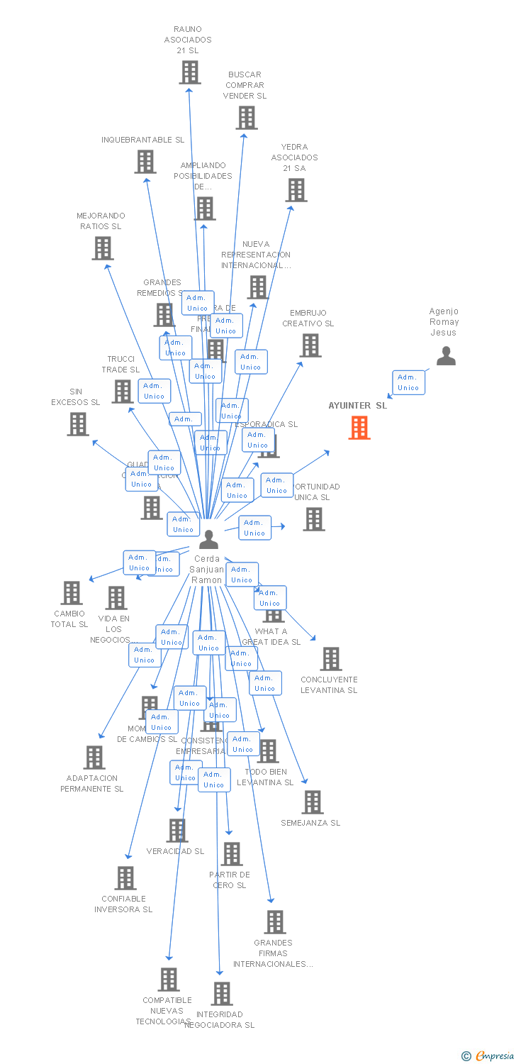 Vinculaciones societarias de AYUINTER SL