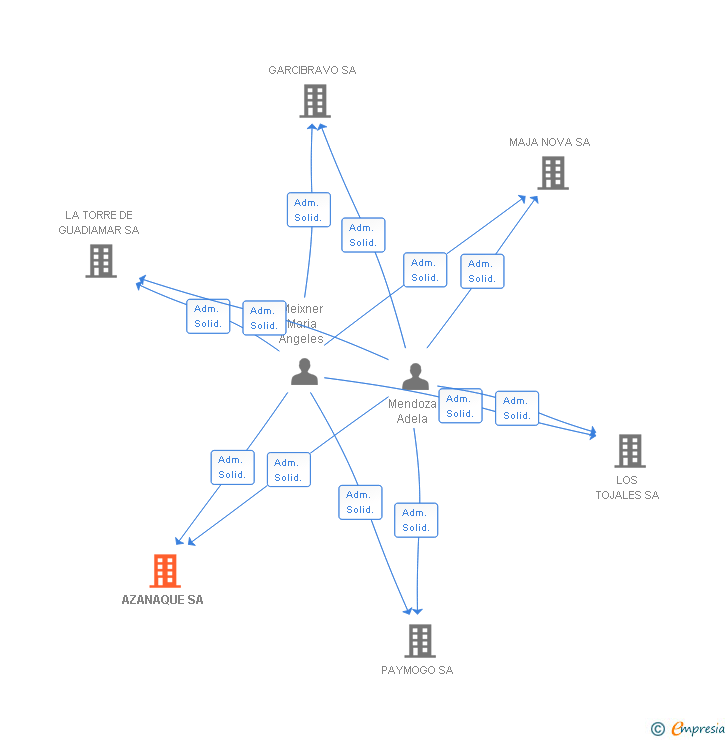 Vinculaciones societarias de AZANAQUE SA