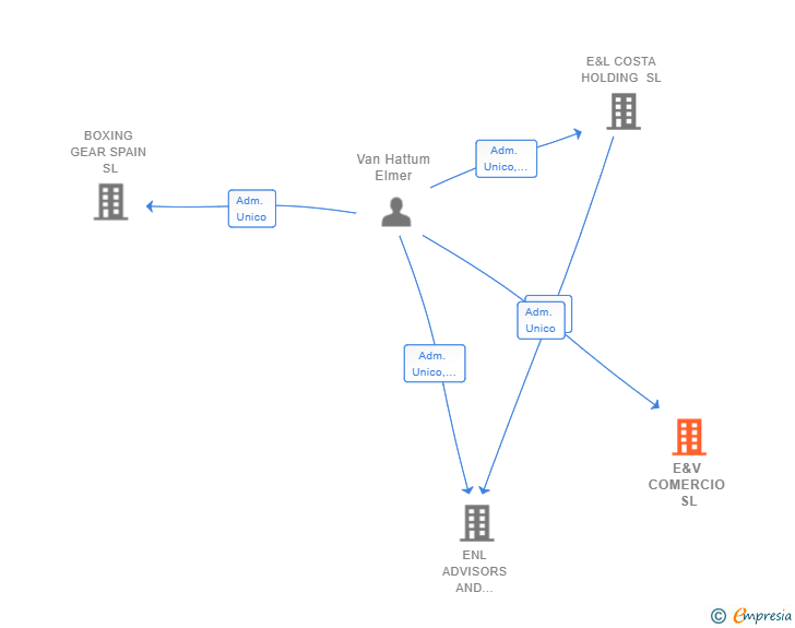 Vinculaciones societarias de E&V COMERCIO SL (EXTINGUIDA)