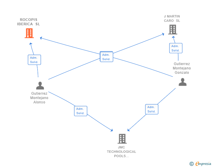 Vinculaciones societarias de ROCOPIS IBERICA SL