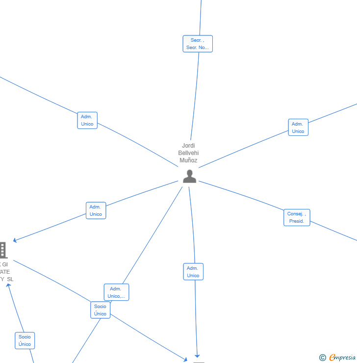 Vinculaciones societarias de VIN-2 DE GIXGI 2025 SL