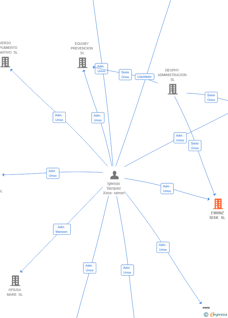 Vinculaciones societarias de EWIINZ RISK SL