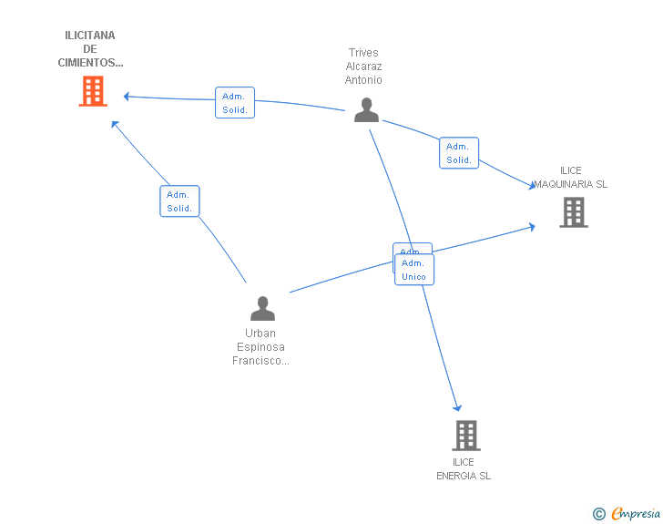Vinculaciones societarias de ILICITANA DE CIMIENTOS Y ESTRUCTURAS SL