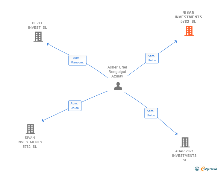 Vinculaciones societarias de NISAN INVESTMENTS 5782 SL
